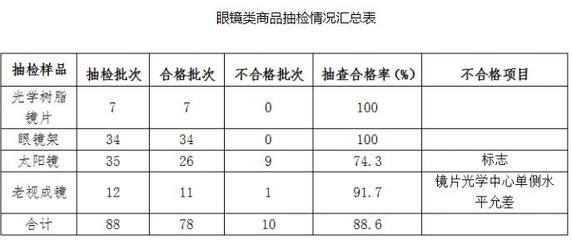 2018年青海省流通領域商品質量抽檢 樣品合格率69.9%，眼鏡銷售存隱憂